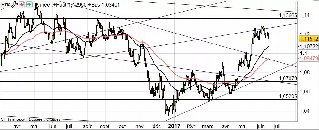 EUR/USD : en attente de signal